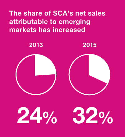 The share of SCA’s net sales attributable to emerging markets increased (pie chart)