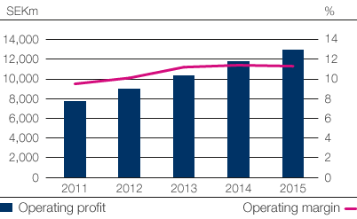Operating profit and operating margin (bar chart)