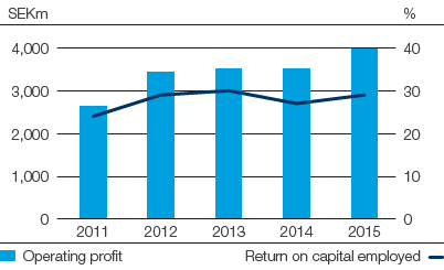 Personal Care – Operating profit and return on capital employed (bar chart)