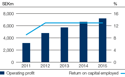 Tissue – Operating profit and return on capital employed (bar chart)