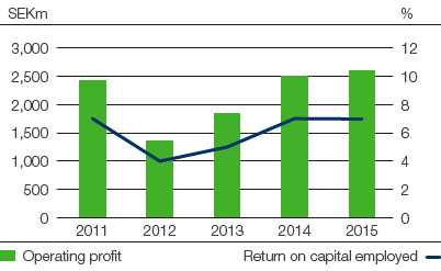 Forest Products – Operating profit and return on capital employed (bar chart)