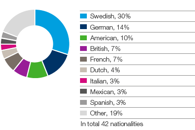 SCA’s senior and middle management by nationality 2015 (pie chart)