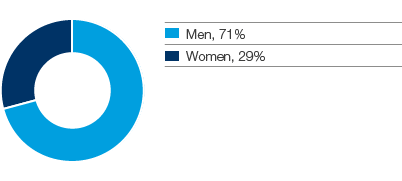 SCA’s senior and middle management by gender 2015 (pie chart)