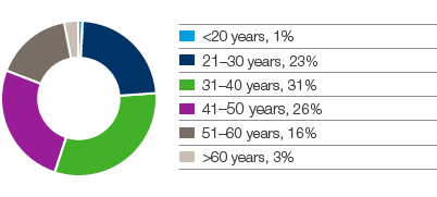 Employee age distribution SCA Group 2015 (pie chart)