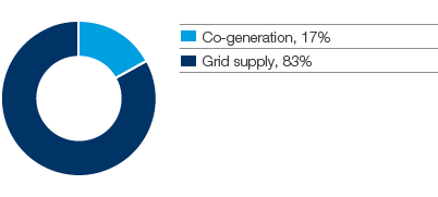 Electricity consumption 2015 (pie chart)