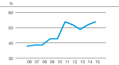 Use of biofuel, 2006–2015 (line chart)
