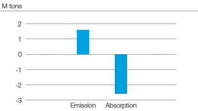 SCA’s carbon dioxide emissions from own production and absorption in SCA’s forests (bar chart)