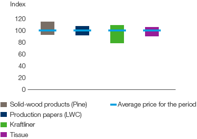 Movements in the market price of SCA’s products – Highest/lowest market prices (annual average) 2006-2016 per product (bar chart)