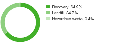 Distribution of production waste 2016 (pie chart)