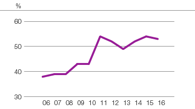 Use of biofuel, 2006–2016 (line chart)