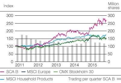 Total shareholder return 2011–2015 (line chart)
