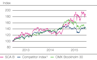 Total shareholder return 2013–2015 (line chart)