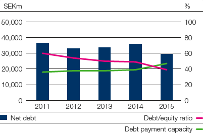Net debt, debt/equity ratio and debt payment capacity (bar chart)