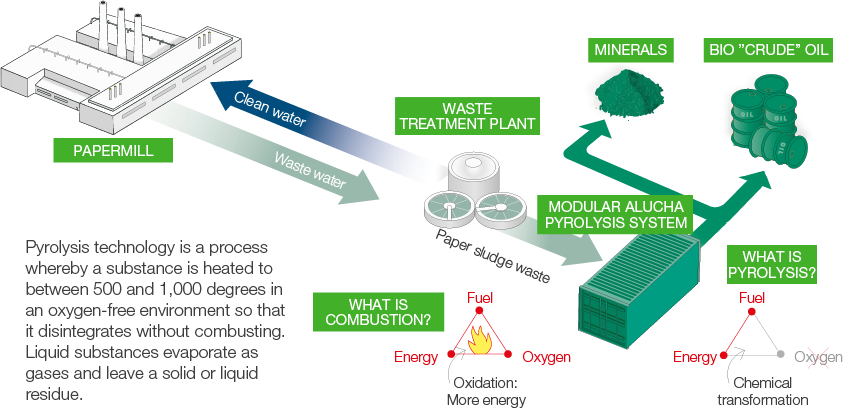New technology makes waste valuable (graphic)