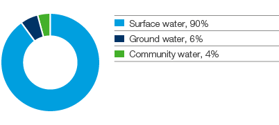 Distribution of water supply (pie chart)