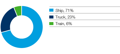 Distribution of transport usage (pie chart)