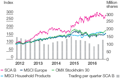 Total shareholder return 2012–2016 (line chart)