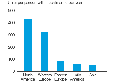Personal Care – Use of incontinence products (bar chart)