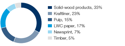 Forest Products – Net sales by product segment (pie chart)