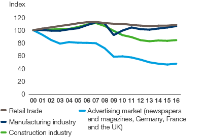Development of sales and production within SCA’s key customer segments (Europe, Index year 2000 = 100) (line chart)