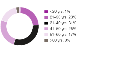 Age distribution 2016 (pie chart)