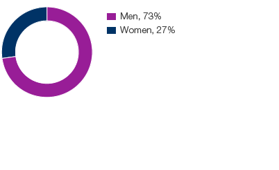 SCA’s senior and middle management by gender 2016 (pie chart)