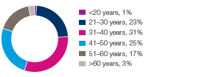 Employee age distribution SCA Group 2016 (pie chart)
