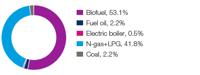 Fuel consumption 2016 (pie chart)