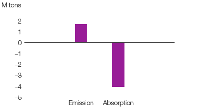 SCA’s carbon dioxide emissions from own production and absorption in SCA’s forests (bar chart)