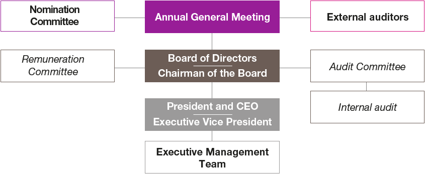 Corporate Governance at SCA (graphic)