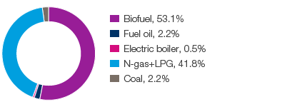 Distribution of fuel supply (pie chart)